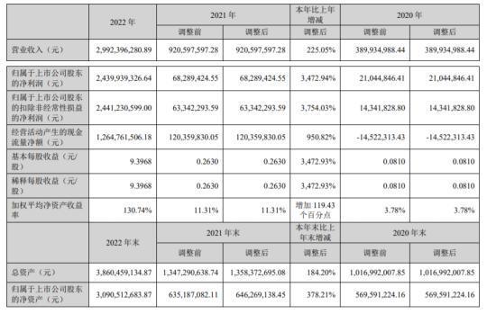 下游需求爆发性增长，融捷股份2022年净利翻近35倍，拟10派9.8元