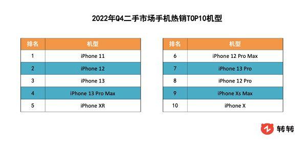 iPhone独占高端市场75%份额！转转回收助用户轻松换新机