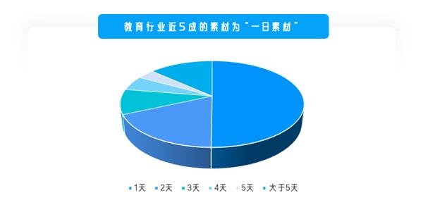 快手磁力引擎发布《教育行业投放素材优化手册》