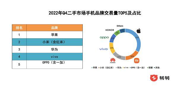 iPhone独占高端市场75%份额！转转回收助用户轻松换新机