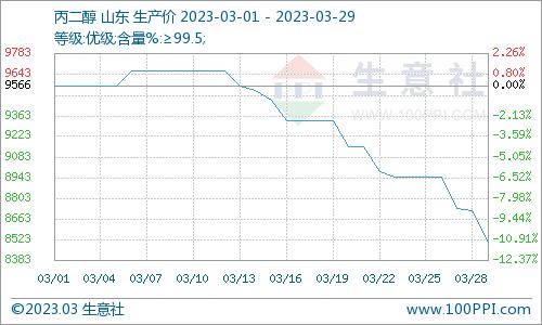 生意社：需求不足 三月丙二醇市场连续走跌运行（3.1-3.29）