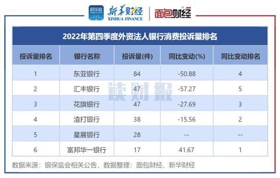 【读财报】银行业消费者投诉透视：银保监会2022年处理逾30万件投诉 同比下降超11%