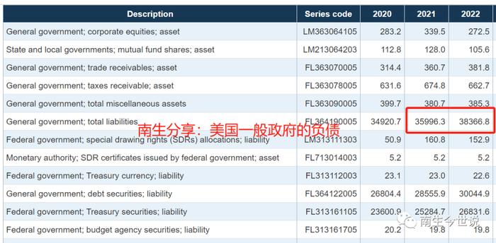 2022年，美国国家金融总资产、债务数据公布啦