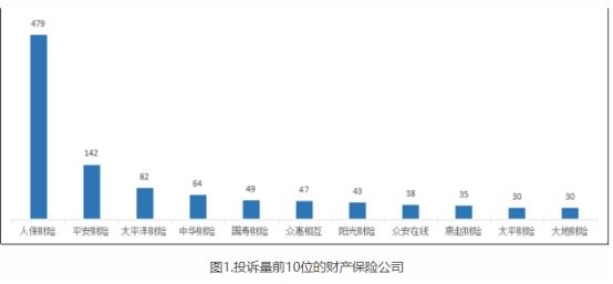 河北通报2022年保险消费投诉 人保财险3项投诉量居首