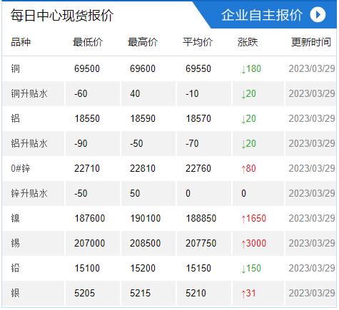 现货报价|3月29日上海有色金属交易中心现货价格及早间市场成交评论（物贸价格）
