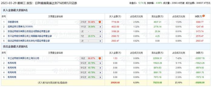 中国长城龙虎榜：机构净卖出4.02亿元