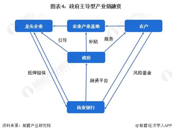 2023年中国现代农业产业链金融服务模式分析 目前已形成三大金融服务模式【组图】