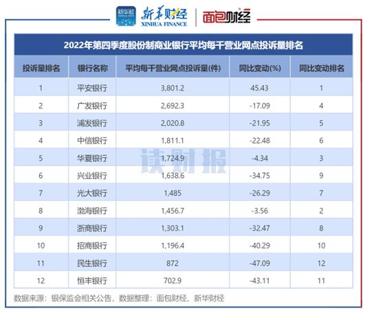 【读财报】银行业消费者投诉透视：银保监会2022年处理逾30万件投诉 同比下降超11%