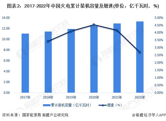 2023年中国火电行业市场现状分析 火力发电量仍是我国电力生产的支柱【组图】