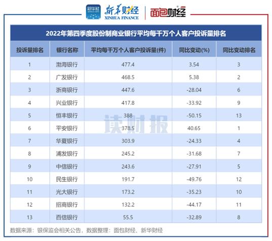 【读财报】银行业消费者投诉透视：银保监会2022年处理逾30万件投诉 同比下降超11%