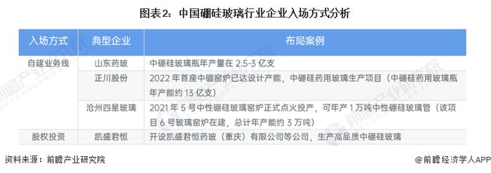 2023年中国中硼硅玻璃行业市场供给现状分析 国内整体产能较少【组图】