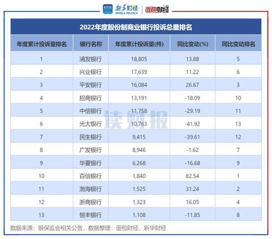 【读财报】银行业消费者投诉透视：银保监会2022年处理逾30万件投诉 同比下降超11%