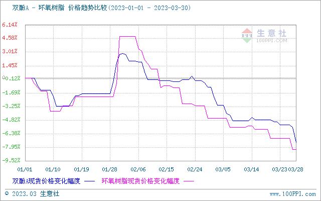 生意社：国内环氧树脂市场持续疲软