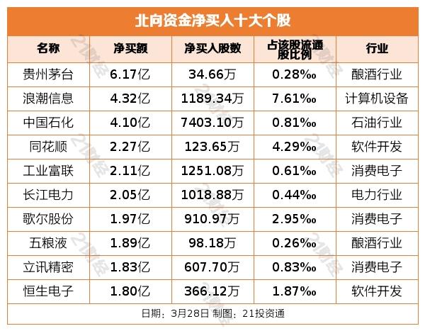 北向资金加仓酿酒行业超8亿元，抢筹贵州茅台、浪潮信息等个股（名单）