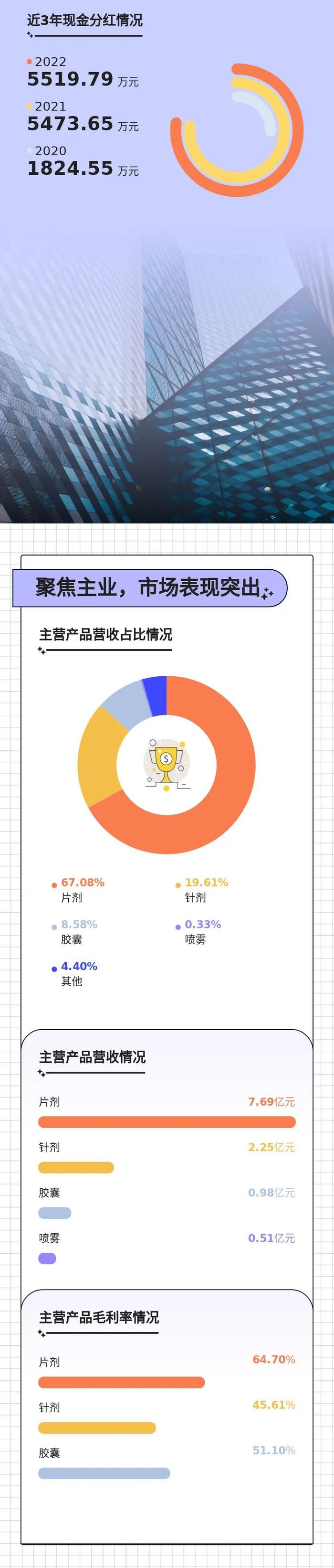 力生制药2022年可视化年报