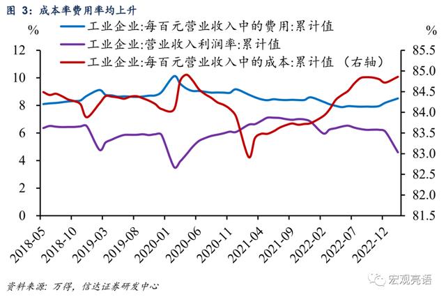 利润增速大幅下滑的三大原因