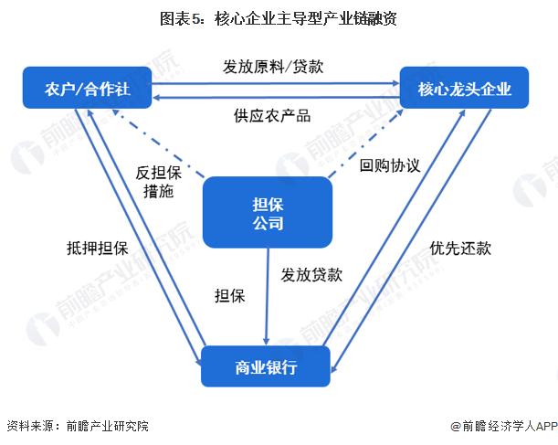 2023年中国现代农业产业链金融服务模式分析 目前已形成三大金融服务模式【组图】