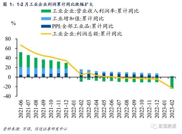 利润增速大幅下滑的三大原因