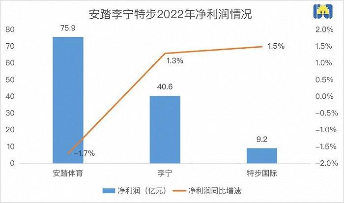 安踏李宁特步，谁在瓜分耐克阿迪？