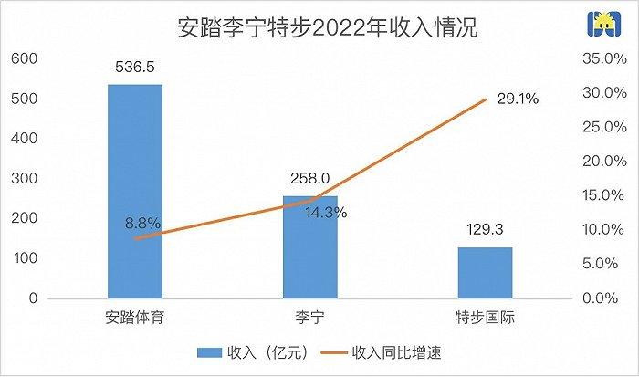 安踏李宁特步，谁在瓜分耐克阿迪？