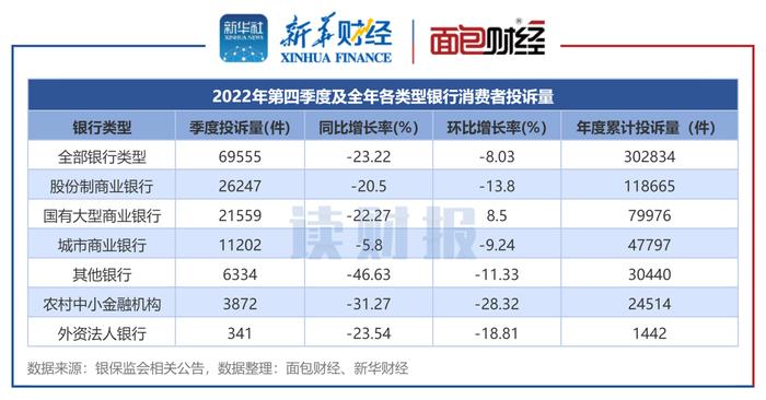 【读财报】银行业消费者投诉透视：银保监会2022年处理逾30万件投诉 同比下降超11%