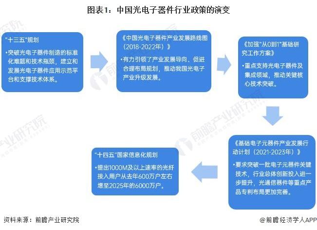 重磅！2023年中国及31省市光电子器件行业政策汇总及解读（全）国家政策推动光电子器件产业高质量发展