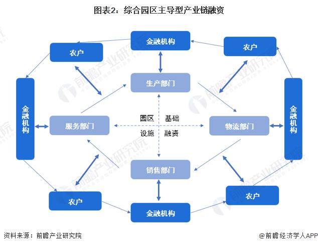 2023年中国现代农业产业链金融服务模式分析 目前已形成三大金融服务模式【组图】