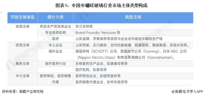 2023年中国中硼硅玻璃行业市场供给现状分析 国内整体产能较少【组图】