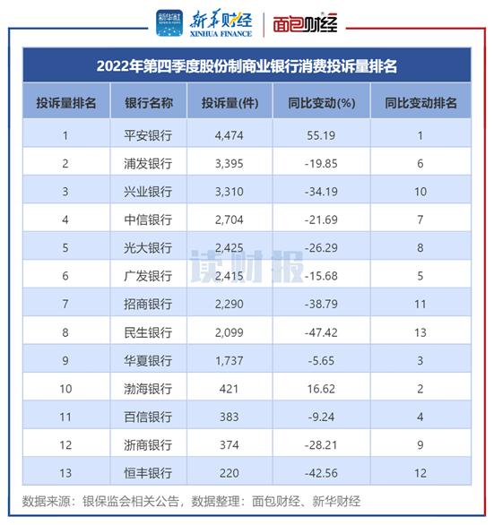 【读财报】银行业消费者投诉透视：银保监会2022年处理逾30万件投诉 同比下降超11%