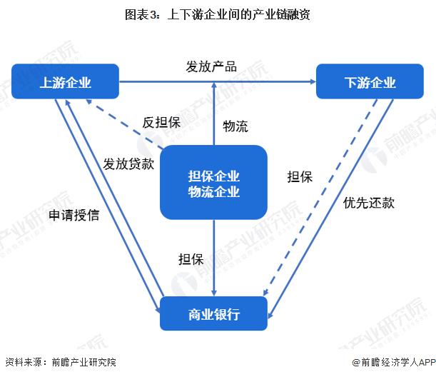 2023年中国现代农业产业链金融服务模式分析 目前已形成三大金融服务模式【组图】