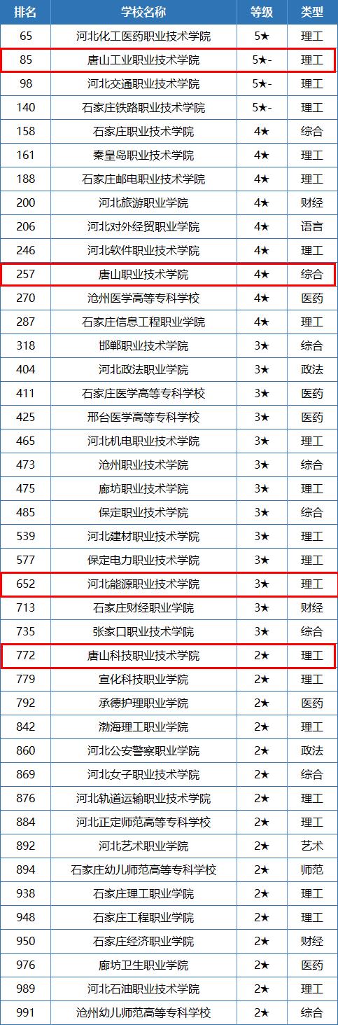 全国最新排行！唐山4院校上榜！