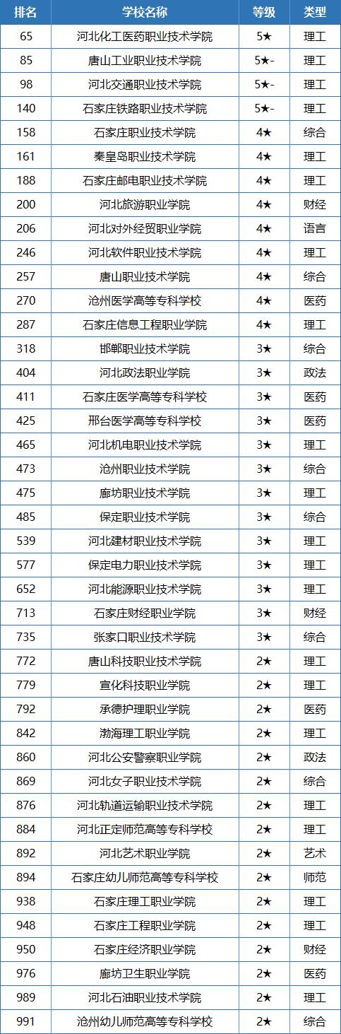 全国最新排行！唐山这些院校上榜