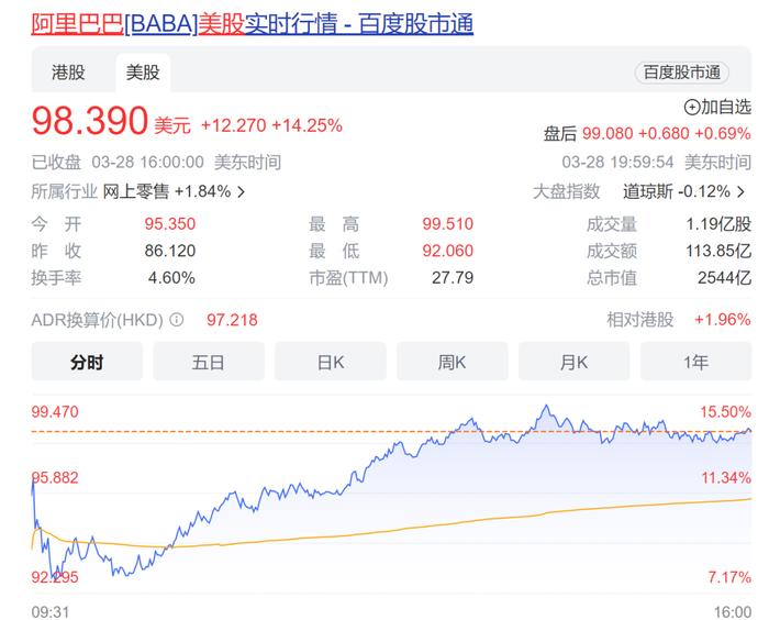 狂飙！港股阿里巴巴放量高开近15%，A股“朋友圈”也涨嗨了