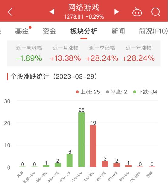 网络游戏板块跌0.29% 浙数文化涨7.74%居首