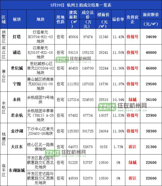 总成交145亿，60%封顶摇号，滨江、绿城各中两元！刚刚，杭州土拍又爆了