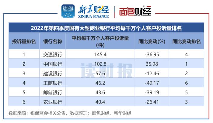 【读财报】银行业消费者投诉透视：银保监会2022年处理逾30万件投诉 同比下降超11%