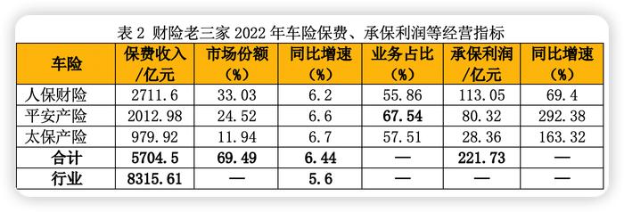 财险三巨头2022年：揽市场6成保费、净赚437亿元 中小公司还有机会重新洗牌吗？