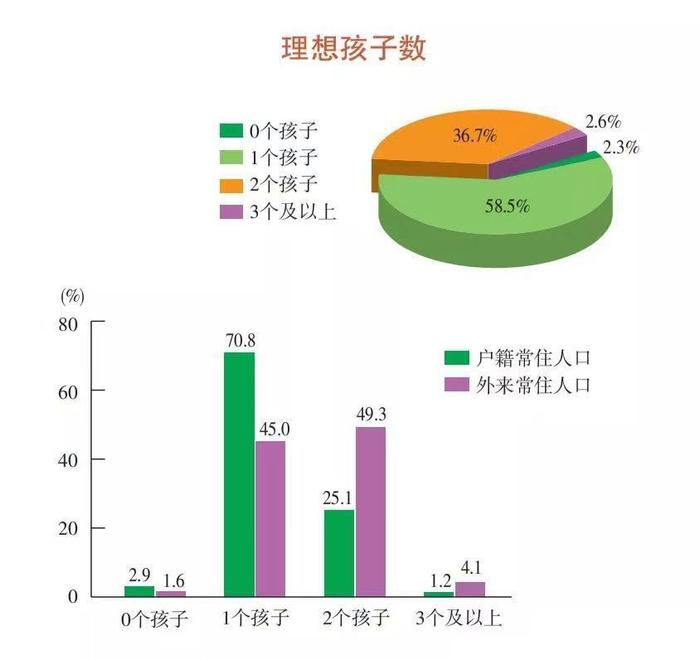 为何不打算生育？上海这份统计局调查报告体现了什么？