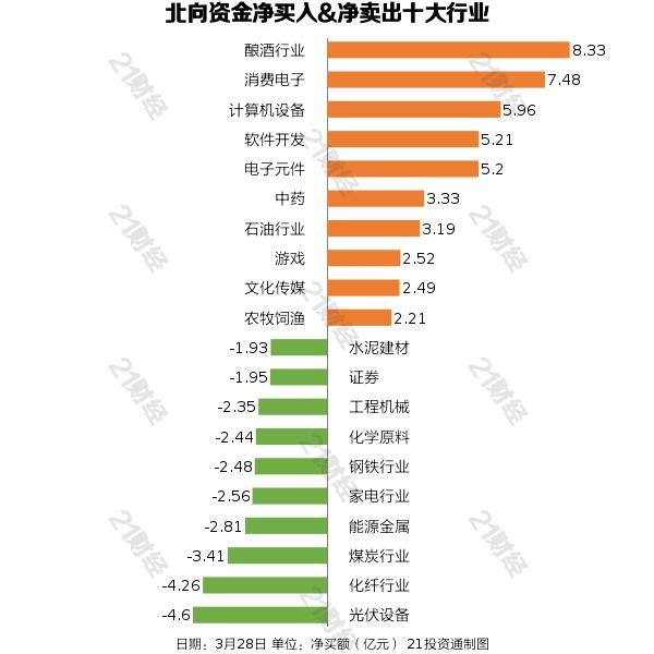 北向资金加仓酿酒行业超8亿元，抢筹贵州茅台、浪潮信息等个股（名单）