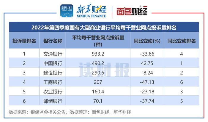 【读财报】银行业消费者投诉透视：银保监会2022年处理逾30万件投诉 同比下降超11%