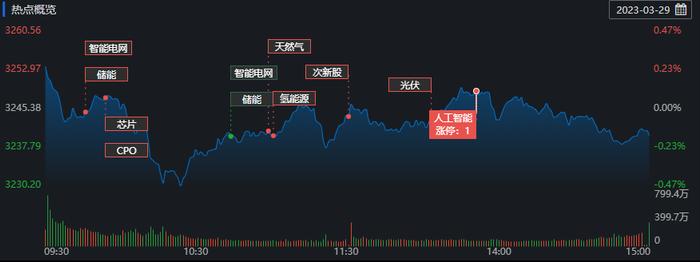 三大指数涨跌不一 北向资金净买入超40亿元 专家称三利好支撑A股市场