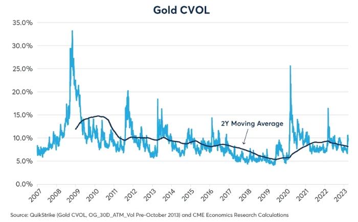黄金升不回2000美元的原因找到了！8张机构分析图看：黄金和利率定价“剧变”