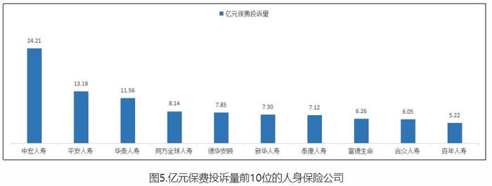 河北通报2022年保险消费投诉 中宏人寿2项投诉量居首