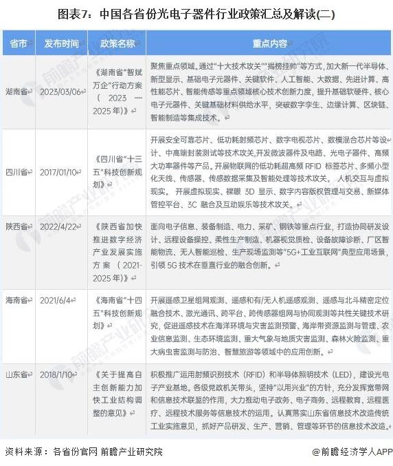 重磅！2023年中国及31省市光电子器件行业政策汇总及解读（全）国家政策推动光电子器件产业高质量发展