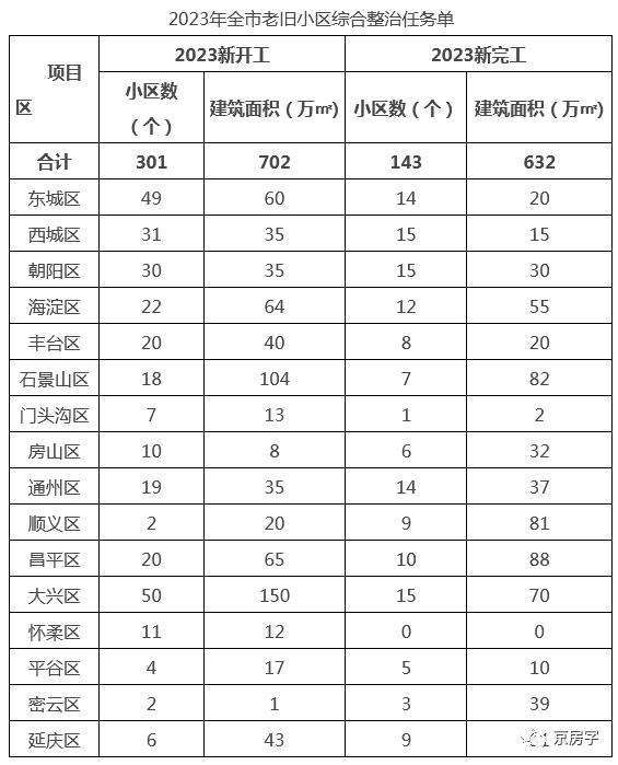 今年老旧小区改造任务出炉！看哪个区改造小区最多