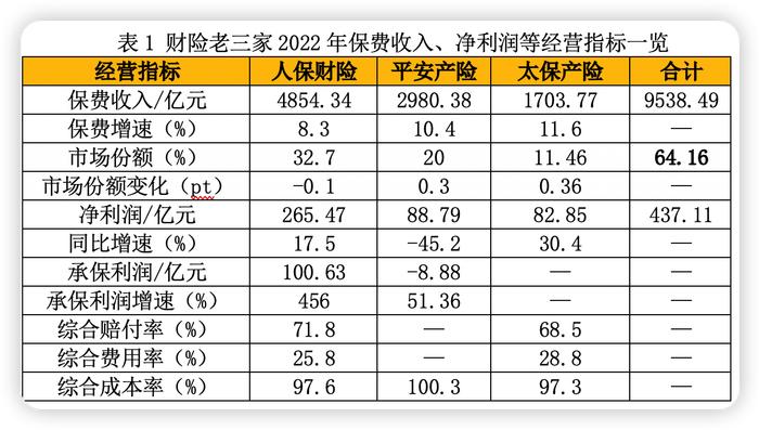 财险三巨头2022年：揽市场6成保费、净赚437亿元 中小公司还有机会重新洗牌吗？