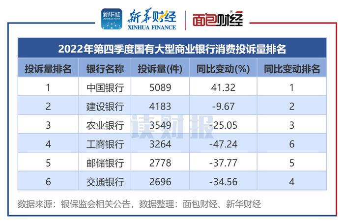 【读财报】银行业消费者投诉透视：银保监会2022年处理逾30万件投诉 同比下降超11%