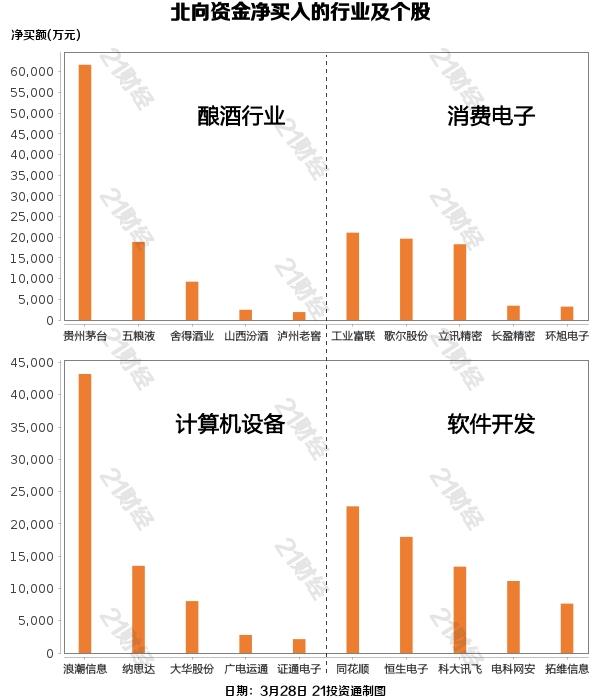 北向资金加仓酿酒行业超8亿元，抢筹贵州茅台、浪潮信息等个股（名单）