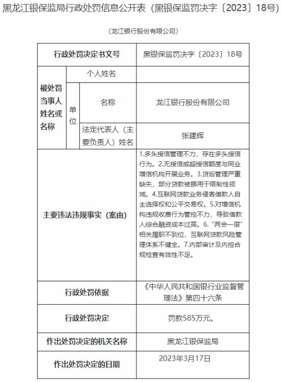 龙江银行7宗违规被罚585万 贷后管理严重缺失等