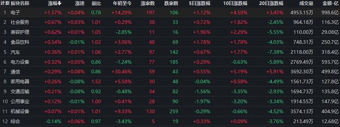 三大指数涨跌不一 北向资金净买入超40亿元 专家称三利好支撑A股市场